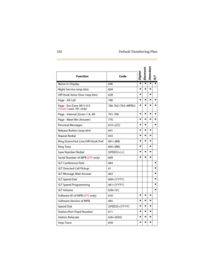 Page 117102 Default Numbering Plan
Name in Display 690
Night Service (reqs btn) 604
Off Hook Voice Over (reqs btn) 628
Page - All Call 700
Page - Ext Zone All/1/2/3
(Triad-S uses 761 only)760-762 (763=MPB2)
Page - Internal Zones 1-8, All 701-709
Page - Meet Me (Answer) 770
Personal Messages 633+[ZZ] 
Release Button (reqs btn) 641
Repeat Redial 643
Ring Down/Hot Line/Off-Hook Pref 691+[BB]
Ring Tone 695+[RR]
Save Number Redial [SPEED]+[]
Serial Number of MPB (XTS only)...