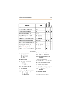 Page 118Default Numbering Plan 103
UCD Group (grp 1-8) 550-557
Unanswered CO Call Transfer 639
Universal Day/Night Answer #5
Voice Mail Group (grp 1-8) 440-447
VM Msg Cancel ( VM Port only) 421+[MMMM]
VM Msg Set ( VM Port only) 420+[MMMM]
VM Msg Set w/cnt ( VM Port only) 422+[MMMM]
VM One Touch Record (reqs btn) 649+[ VVV ]
VM Pse/Res Rec (Dig VM) (reqs btn) 655
Voice Mailbox Btn (reqs btn) 460-467+[ VMID]
Voice MB Btn - Remote (reqs btn)
(N/A for Triad-S systems)468+[ VMID]
Volume...