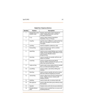 Page 14April 2002 vii
Digital Key Telephone Buttons
Number Feature Description
1Display (Executive 
Models only)Displays information about telephone 
status,  dialing directories, and text 
message information.
2 h t p Used to select mode of operation: 
Handsfree, Tone, or Privacy.
3msg Key Used for Auto-CallBack to a phone that has 
left a text message or to access voice 
messages.
4conf Key Used to establish conference calls.
5forward Key Used to forward your calls to another 
station or voice mail.
6speed...