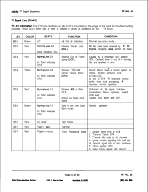 Page 124idnite n~ Digiil SystemsTF NO: 58
Tl Trwrk Card (Cont’d)
Tl LED lnfonnation The Tl trunk card has six (6) LED’s mounted on the edge of the card for troubleshooting
purposes. These LED’s either light or flash to indicate a variety of conditions on the Tl circuit.
LEDCOLORSTATE
FUNCTIONCONDITION
DSlGreenLIT+5 Volt dc indicationNormal operation mode
DS2RedNormal 
=not LitReceive Carrier LossNo bits have been received by Tl for
Fw156ms. Outgoing calls cannot be made.
Solid indicates RCL
DS3Red
Normal=not...