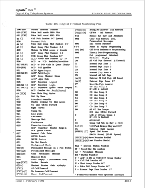 Page 173infznitem DVX I’Digital Key Telephone System
STATION FEATURE OPERATION
Table 400-l Digital Terminal Numbering Plan
100-195
420 [XXX]
421 [XXX]43 
[Cl438
44 
WI45 
WI499
55 
WI55 
WI56 
WI566
567 55 [U]
570 [BB]
571572 55 [U]
573
574
575
576 55 
[U]577 55 
[Ul578
f3 W=l
6Q
601602
603
604
620
621
622
623
624
625
626
627
628
629
631
632
633
[#]633
[ZZ]633
[OO]634
635
636
ma
638+0
ma
1~1+[71
IFwDl+[Bl
Station Intercom Numbers
Voice Mail enable MSG Wait
Voice Mail cancel MSG Wait
Call Park Location O-7...