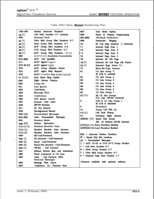 Page 206infmite~ DVX ‘I1Digital Key Telephone System
BASIC 
KEYSET FEATURE OPERATION
Table 405-l Basic 
Keyset Numbering Plan
100-195
43 
[Cl438
44 
WI45 
[HI55 
NJ155 
WI56 
WI566
570 [BB]
571572 55 [U]
573
574
578
6# [=I604
620
621622
623
624
626
627
629
631632
633 
[ZZ]633 [00]
634
636 
D=l
638+[0-91
638+[?k]
638+[#]640
640 
[7]640 
[8]640 
[9]640 
[+]641
660
662
663
664
Station Intercom Numbers
Call Park Location O-7 (system)
Personal Park
Voice Mail Group Pilot Numbers O-7
Hunt Group Pilot Numbers O-7
ACD*...