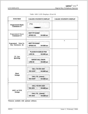 Page 245LCD DISPLAYSin.niteTM DVX I’Digital Key Telephone System
Table 430-l LCD Displays (Cont’d)
FUNCTION
CALLING STATION’S DISPLAYCALLED STATION’S DISPLAY
Programmed Flash
Command 
(F)
Programmed PauseCommand 
(P)~1
Programmed Pulse-To-
Tone Switchover (S)
piT=zq ’
~1
CO LineQueuing
~1
~1Hunt
Groups
~ACD* or UCD
~1Groups
*Features available with optional software.430-6
Issue 1, February 1994 