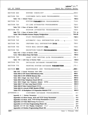 Page 27@initem DVX ‘I1
LIST OF TABLE6Digital Key Telephone SystemSECTION 600SYSTEM CHECK-OUT
. . . . . . . . . . . . . . . . ..~....................................600-l
SECTION 700CUSTOMER DATA BASE PROGRAMMING
..........................700-l
Table 700- 1 Default Values........................................................................................700-4
SECTION 710SYSTEM 
PARAMETERS PROGRAMMING...........................710-l
SECTION 720CO LINE ATTRIBUTES PROGRAMMING
............................720-l...