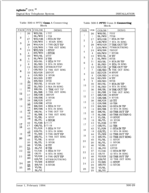 Page 276infGzitem DVX I’Digital Key Telephone SystemINSTALLATION
Table 500-4 PFTU 
Coun A Connecting
Block
PAIR PIN COLOR
DESIG
126WH/BL1 TIT
1BL/WH1 TIR
227WH/OR1 SI-AINTIP
2OR/WH1 STAIN RING
328WH/GN1 TRK OUTTIP
3GN/WH1 TRK OUT RING
429WH/BN1 STOT
4
BN/WH1 SI’OR
530WH/SL2TIT
5SL/WH2TIR
631RD/BL2 STA IN TIP
6
BL/RD2 STA IN RING
732RD/OR2TRKOUTTIP
7OR/RD2 TRK OUT RING
833RD/GN2STOT
8GN/RD2 STOR
g34RD/BN3TIT
9BN/RD3TIR
107;RD/SL3 STAIN TIP
SL/RD3 SIA IN RING
11;:BK/BL3 ‘IRK OUT TIP
BL/BK3 TRK OUT RING...