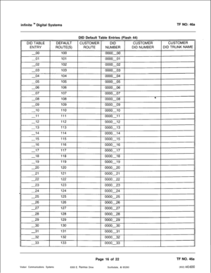 Page 299infinite ‘” Digital Systems
DID Default Table Entries (Flash 44)TF NO: 46a
Vodavi Communications Systems
6300 E. 
Raintree DrivePage 16 of 22
Scottsdale, AZ 65260TF NO. 46a
(602) 443-6000 