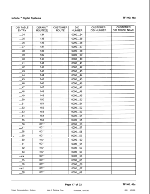 Page 300infinite ‘* Digital SystemsTF NO: 46a
57I001*I-II0000...-.57
-58001*0000-58
IO 59II-59 I001*I~---- ,
-600010000-60
-61001*0000-61
e-e-620010000-62
-630010000-63-64
001*0000~64
-65001*0000-65
-66001*0000-66-67
001*0000-67
II-68I001*I[ 0000-68 1Vodavi Communications SystemsPage 17 of 22TF NO. 46a
6300 E. 
Raintree Drive
Scottsdale, AZ 65260(602) 443-6000 