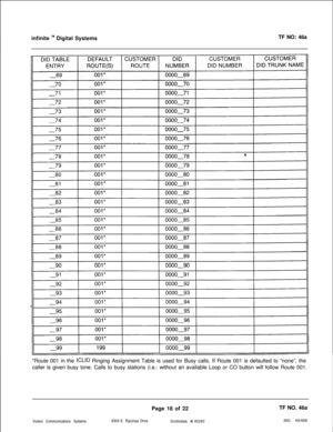 Page 301infinite ‘* Digital SystemsTF NO: 46a
*Route 001 in the 
ICLID Ringing Assignment Table is used for Busy calls. If Route 001 is defaulted to “none”, the
caller is given busy tone. Calls to busy stations (i.e.: without an available Loop or CO button will follow Route 001.
Vodavi Communications Systems8300 E. 
Raintree DrivePage 18 of 22
Scottsdale, AZ 65260TF NO. 46a(602) 443-6000 