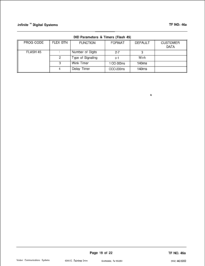 Page 302infinite ‘* Digital SystemsTF NO: 46a
DID Parameters 
& Timers (Flash 45)
PROG CODEFLEX BTN
FUNCTIONFORMATDEFAULTCUSTOMER
DATA
FLASH 45
1Number of Digits
2-73
2Type of Signaling
o-1Wink
3Wink Timer
1 OO-300ms140ms
4Delay Timer
OOO-200ms140msVodavi Communications SystemsPage 19 of 22
TF NO. 46a
6300 E. 
Raintree Drive
Scottsdale, AZ 65260(602) 443-6000 