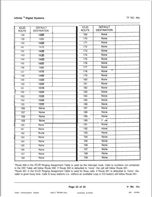 Page 305infinite ‘” Digital SystemsTF NO: 46a
ICLIDDEFAULT
ROUTEDESTINATION
1381386
139139B
II
II
1401408
II
II
141141B
142
142B
143
1438
144144B
1451458
1461468I
147I1476
1481488
II
II
1491498
II
II
150I1508
II
II
151I151BII
152I1528
153I1538
1541548
II
II
155t155B
II
,
160tNone
161
162None
Nme
II6163INone
164
165
INone
None
It
II
166INone
167
168None
None
*Route 000 in the 
ICLID Ringing Assignment Table is used as the intercept route. Calls to numbers not contained
in the DID Table will follow Route 000. If...