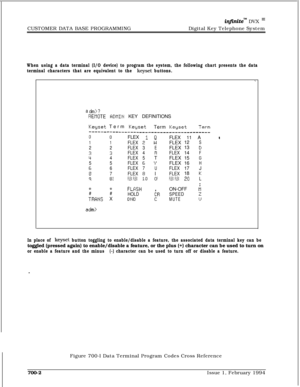 Page 307CUSTOMER DATA BASE PROGRAMMINGin.nitew DVX I’Digital Key Telephone System
When using a data terminal (I/O device) to program the system, the following chart presents the data
terminal characters that are equivalent to the 
keyset buttons.
.
a dm:> ?
REMOTE RDMIN KEY DEFINITIONS
KeyzeS, Term Keyset.Term KeysetTerm-------A--------________________________-
uuFLEX 1 QFLEX 11 Aa
11FLEX2WFLEX12S
22FLEX3EFLEX13D
33FLEX4RFLEX14F
44FLEX5TFLEX15G
55FLEXEV’FLEX16H
56FLEX7UFLEX17J
77FLEX8IFLEX18K
: -78 2FLEX FLEX2...