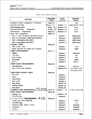 Page 308infznitem DVX I’Digital Key Telephone System
CUSTOMER DATA BASE PROGRAMMING
Table 700-l Default Values
FEATUREPROGRAMFLEXDEFAULT
CODE
BUl-IONVALUE
Attendant Station Assignment (3 Stations)Flash 10100
Set Date and TimeFlash 11Button 
l’-4MM/DD/YY, 12 HIPBX Dialing Codes
Flash 12 
: Buttons l-5None
Executive/Secretary AssignmentsFlash 13Buttons l-4
None
Relay/Sensor ProgrammingFlash 14Buttons l-7
None
Baud Rate AssignmentsFlash 15
Port # 1 (CPU “On-Board” RS-232C) (Future)Button 12400 Baud
Port 
#2...