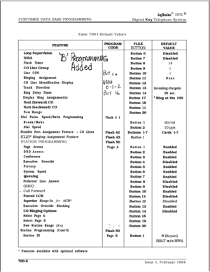 Page 309in.nitem DVX I’CUSTOMER DATA BASE PROGRAMMING
Digital Key Telephone System
Table 700-l Default Values
.FEATUREPROGRAMFLEXDEFAULT
CODE
BU’I-I-ONVALUE
Loop Supervision
Button 6Disabled
DISA
Flash Timer‘8 fi$quMMNGButton 7Disabled
Button 810CO Line Group
AddedButton 91
Line COSi3s isButton 101
Ringing AssignmentButton 11None
CO Line Identification Display
lif@gButton 12
Trunk Directionp--\-LButton 13Incoming-Outgoin
Ring Delay Timer
&c ii,Button 1400 sec.
Display Ring Assignment(s)Button 17
’ Ring at Sta...