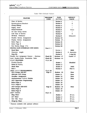 Page 310I
infrnitem DVX I’Digital Key Telephone System
CUSTOMER DATA 
BASE PROGRAMMING
Table 700-l Default Values
FEATURE
Class of Service
Speakerphone/HeadsetGroup Pickup
Paging ZonesPreset Forward
CO Line Group Access
LCR Class of Service
Off-Hook Preference
Flexible Button Assignments
Display Button Assignments
Select Page A
Select Page B
New Station Range 
(#‘s)DIGITAL DATE INTERFACE UNIT (DDIU)
Baud Rate
Character LengthStop Bit
Flexible Port Assignment Feature - Stations
Local Number/Name Translation...