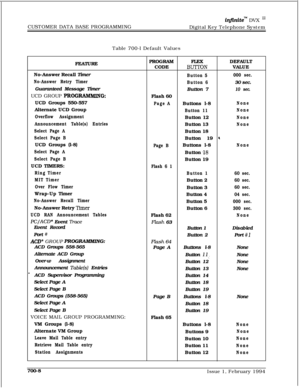 Page 311CUSTOMER DATA BASE PROGRAMMINGinfinite~ DVX I’Digital Key Telephone System
Table 700-l Default Values
.FEATURE
No-Answer Recall Timer
No-Answer Retry TimerGuaranteed Message Timer
UCD GROUP 
PROGlMMMING:UCD Groups 550-557
Alternate UCD Group
Overflow Assignment
Announcement Table(s) Entries
Select Page A
Select Page BUCD Groups (l-8)
Select Page A
Select Page BUCD TIMERS:
Ring Timer
MIT Timer
Over Flow TimerWrap-Up Timer
No-Answer Recall TimerNo-Answer Retry 
Timer
UCD RAN Announcement Tables
PC/ACD*...