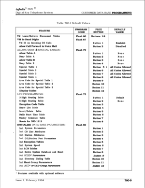 Page 312infrnitem DVX InDigital Key Telephone System
CUSTOMER DATA BASE 
PROGRAMMlNGTable 700-l Default Values
FEATURE
VM Leave/Retrieve Disconnect TablesVM In-Band Digits
VM ID on Incoming CO CallsAllow Call Forward to Voice Mail
ALLOW/DENY 
& SPECIAL TABLES:
Allow Table A
Deny Table AAllow Table B
Deny Table B
Special Table 1
Special Table 2
Special Table 3
Special Table 4
Area Code for Special Table 1
Area Code for Special Table 2
Area Code for Special Table 3Display Tables
LCR PROGRAMMING:
3-Digit Routing...