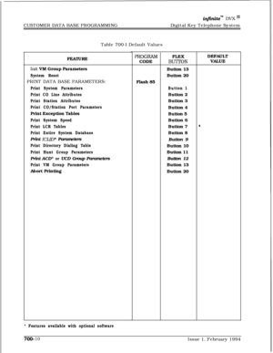 Page 313CUSTOMER DATA BASE PROGRAMMINGinfznite” DVX I’Digital Key Telephone System
Table 700-l Default Values
Print System Parameters
Print CO Line Attributes
Print Station Attributes
Print CO/Station Port ParametersPrint Exception Tables
Print System Speed
Print LCR Tables
Print Entire System DatabasePrint 
ICLID* Parameters
Print Directory Dialing Table
Print Hunt Group ParametersPrint ACD* or UCD Group Parameters
Print VM Group ParametersAbort PrintingFEATURE
Init VM Group Parameters
System ResetPRINT DATA...