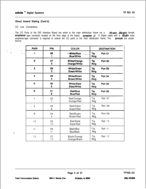 Page 388infinite m Digital SystemsTF NO: 53
Direct Inward Dialing (Cont’d)
CO Line Connections:
The CO Ports of the DID Interface Board are wired to the main distribution frame via a 
25pair, @O-pin) female
amphenol type connector located on the front edge of the board, conector Jl . A 25pair cable with a %)-pin male
amphenol-type connector is required to extend the CO ports to the main distribution frame. The 
pinouts are shown
below:
,
7
8
9
10
11
12
32Red/OrangeTipPort07
7Orange/RedRing
33Red/GreenTipPort08...