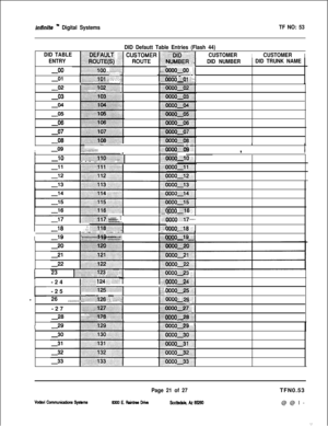 Page 404iniYnife m Digital SystemsTF NO: 53
DID Defautt Table Entries (Flash 44)
DID TABLE
.i;j,$$jEFAjj&T. : ;::;/ICUSTOMERICUSTOMERIENTRY‘r’BROyg(S) :/j:i;..I.... :....:.:::~~ii:i::ii.l~~~,~ .\, i,j;;&;:+$;. . .
. . . . . . . . . . . . . . . . .. . .p.3.. .A.-00.,. ,. ,. .,. .,. ,. ,... ,. . . .:.,. .,. . . . . .
-01i~~~~~~~~~~iiliiiiii:~~t::. ..A.,:... .::..t. ..j:::.. . ,. . . .. . . . . . . . . . . . . . .: . . . . ..:. . . . . ..,:. .:.:x.:.:.:.:.:.3>:.:.:. .:
.:.:.:.:.../.:. .pl@E@:;:‘:],. .DID NUMBERDID...