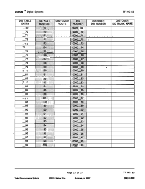 Page 406fnflnffe ” Digital SystemsTF NO: 53
DID TABLE
+jjjjQEFA~LT~~.j : j ..-CUSTOMERCUSTOMER
ENTRY~~~~~~JTE~~:.~~~,:DID NUMBERDID TRUNK NAME
6g:::il;:I:I::;:::~:::~~~~~~ ““” :,.))j:))i;ili;f; &liiij $3 ‘;:;.::‘:::‘l”‘;:‘.j.,.,. . . . . . . ./,. .,.,...,. . . ,:,.:. . .:::.:::::::.:i ‘:. :::.:...,.. . . . .I:;;-:i’@*:: :-:& ‘, ,: 1
-70~~~~:~~~~~~~~~~.,: +I:;. ,.. :*, ,I:: ,., .,::.:::pfJ$jj@ :.fQ .:::::.:I
. . . . . . . . . . . .;
-71. . . . . . . . . . . . . . . . . . .r:~~~~~~~~~:~:~~:~~,, ] j. . . . . . . ....