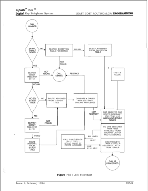 Page 493infinite”^ DVX I’
Digital Key Telephone System
LEAST COST ROUTING (LCR) PROG-GROUTE ASSIGNED
FROM EXCEPTION SEARCH EXCEPTION
FOUND
TABLE FOR MATCH
NOT
FOUND
SYSTEMCLOCK SEARCH
3-DIGIT
TABLE FOR
MATCHCOMPARE # DIALED
WITH STATION’S
DIALING PRIVILEGES NOROUTE ASSIGNED
w FROM 3-DIGITTABLE
LYES
NOT
%%I%:FOUND
TABLE FOR
MATCHI----LIST SELECTED FOR
ROUTE FROM DAILY
START TIME ANDWEEK+;LYfHlDULECO LINE SELECTED
FROM FIRST
AVAILABLE TRUNK
GROUP IN LIST OF
ALL LINESROUTE ASSIGNED
IBUSY
INSERT/DELETE
TABLE IS USED...