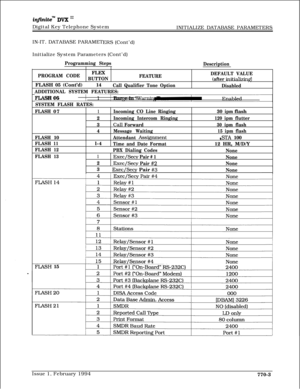 Page 516inftnitem DVK I’Digital Key Telephone System
INITIALIZE DATABASE PARAMETERS
IN-IT. DATABASE PARAMET
ERS (Cont’d)
Initialize System Parameters (Cont’d)
Programming Steps
Description
PROGRAM CODEFLEX
FEATUREDEFAULT VALUE
BUTTON
(after initializingFLASH 05 (Cont’d) 114
1
 Call Qualifier Tone Option
Disabled
ADDITIONAL SYSTEM FEATURES:
FLASH 061Bar e-in Warnin Tone
SYSTEM FLASH RATES:
FLASH07
FLASH10
FLASH 11
12
3
4
l-4Incoming CO Line Ringing
Incoming Intercom Ringing
Call Forward
Message Waiting
Attendant...