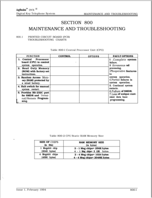 Page 569infinitem DVX I’Digital Key Telephone System
MAINTENANCE AND TROUBLESHOOTING
SECTION 800MAINTENANCE AND TROUBLESHOOTING
800.1PRINTED CIRCUIT BOARD (PCB)
TROUBLESHOOTING CHARTS
Table 800-l Central Processor Unit (CPU)
FUNCTION1. CentralProcessor
board (CPU) to control
system operation.2. Read Only Memory
(ROM) with factory set
instructions.3. Random Access 
Mem-ory (RAM) protected by
a nicad battery.4. Halt switch for manualCONTROL
.
OPTIONSFAULT OPTIONS
1 
.Complete system
failure.
2 
.Erroneous call...