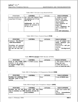 Page 571infGtitem DVX I’Digital Key Telephone System
MAINTENANCE AND TROUBLESHOOTING
Table 800-7 CO Line Loop Board (C012)
LCONTROL
Two LEDs that indicatethe presence of 
+5V dc
and -5V dc
Additionally, 12 
LEDs
indicate the presence of
CO line in use.
OPTIONS
NoneTable 800-8 Voice Control Board 
(VCB)FUNCTION
Contains “On-Board”
1200 Baud ModemCONTROL
OPTIONS
NoneProvides all system
tones such as intercom
dial tone and busy tone,
etc.Table 
800-9 4-circuit DTMF Module (DTM4)FAULT OPTIONS
1. Unable to receive...