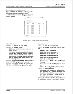 Page 574MAINTENANCE AND TROUBLESHOOTINGinjinitem DVX I’Digital Key Telephone System
F. CO/Station Configuration
Figure 800-3 is the CO/Station Configuration
and shows what is printed out when:
a. The installer enters 
DS2at the
man-0 prompt.
Figure 800-3 CO/Station Configuration
where: CO Lines:
Column 1: 
lists the CO Line number.
Column 2: indicates status:
00s status can indicate the entire card is
out of service.INS status can indicate a board station is
installed and operating correctly. Outgoing
enabled...