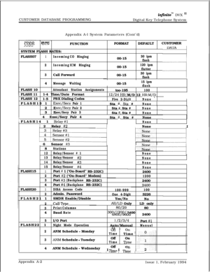 Page 580CUSTOMER DATABASE PROGRAMMINGinfinitem DVX I’Digital Key Telephone System
Appendix A-l System Parameters (Cont’d)
t
;FLEXLUJEBTNFUNCTIONFORMATDEFAULTCUSTOMER- .-.1
SYSTEM FLASH RATES:
FLASH07
1IncomingCO Ringing00-1530 ipm
flash
2IncomingICM Ringing00-15
120 ipm
flutter00-15
3Call Forward
4
Message WaitingFLASH 10
Attendant Station Assignments:FLASH 11l-4 Time/Date Format
12/24 HRIFLASH 12
l-5PBX Dialing Codes
Five 2-Di30 ipm
flash
=II00-15
15 ipmn 1InasnI
too-195
100M/D 12 
HI&M/D.
gitNoneFLASH13 1...