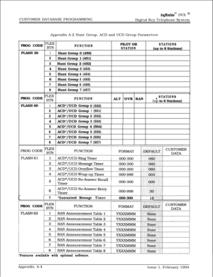 Page 582in.nitem DVX I’CUSTOMER DATABASE PROGRAMMING
Digital Key Telephone System
Appendix A-2 Hunt Group, ACD and UCD Group Parameters
PROG CODE 
F;gFUNCTIONPILOT ORSTATIONS
STATION(up to 8 Stations)
FLASH 30
1Hunt Group 0 (450)
2Hunt Group 1 (451)
31  Hunt Group 2 (452)
4HuntGroup
3(453)
5HuntGroup
4(454)6HuntGroup
5(455)
7HuntGroup
6(456)
8HuntGroup
7(457)PROG CODE 
‘;EFUNCTIONALT ‘OVR RANSTATIONS
(u’p to 8 Stations)
FLASH60
1ACD*/UCDGroup0(550)
2ACD*/UCDGroup
1(551)
3ACD*/UCDGroup
2(552)4ACD*/UCDGroup...