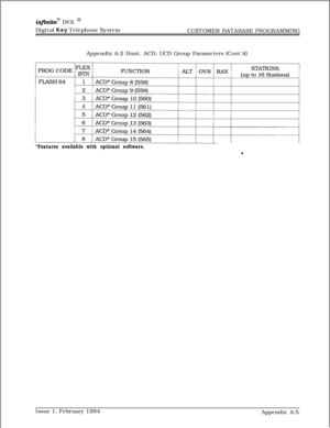 Page 583inf%zite* DVX I’Digital Key Telephone System
CUSTOMER DATABASE PROGRAMMING
Appendix A-2 Hunt, ACD, UCD Group Parameters (Cont’d)
*Features available with optional software.Issue 1, February 1994
Appendix A-5 