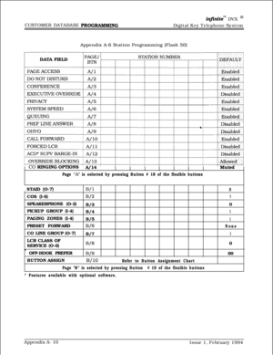 Page 588CUSTOMER DATABASE PROGFMMMING
in.niteTM DVX ‘I1Digital Key Telephone System
DATA FIELD DATA FIELDAppendix A-6 Station Programming (Flash 50) Appendix A-6 Station Programming (Flash 50)
CO RINGING OPTIONS CO RINGING OPTIONS
1  A/14 1  A/14/ /
Page ‘A” is selected by pressing Button # 18 of the flexible buttons Page ‘A” is selected by pressing Button # 18 of the flexible buttons1  Muted 1  Muted
1  STAID (O-7)
.B/l0
COS (l-6)
B/21I
SPEAKERPHONE (O-2)
B/30
PICKUP GROUP (l-4)
B/4
1PAGING ZONES (l-4)
B/5...