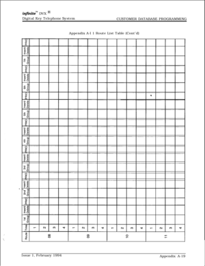 Page 597.,
‘\
infhitem DVX IITDigital Key Telephone System
CUSTOMER DATABASE PROGRAMMING
Appendix A-l 1 Route List Table (Cont’d)
Issue 1, February 1994
Appendix A-19 