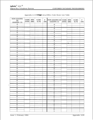 Page 601in.nitem DVX I’Digital Key Telephone System
CUSTOMER DATABASE PROGRAMMING
Appendix A-13 
3-Digit Area/Office Code Route List Table
Issue 1, February 1994Appendix A-23 