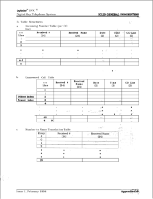 Page 609infmitem DVX I’Digital Key Telephone System
ICLID GENEFWL DE+3$2~@‘I-w2 .’B. Table Structures
.., I