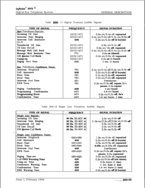 Page 67infiiteTM DVK I’Digital Key Telephone System
GENERAL DESCRIPTION
Table 200- 11 Digital Terminal Audible SignalsTYPE OF SIGNAL
Kev 
Telenhone SiQnaIs:
Incoming CO Line
Intercom Tone Ringing
Intercom Call Announce
(H-P)
Transferred CO Line
CO Line 
Recall
Message Wait Call Back
Message Wait Reminder ToneCO Queue 
CalI Back
Camp-on
Paging Alert Tone
Kev 
Teleohone Confidence Tones:
Intercom 
Ringback
Call Announce
Busy Tone
Error Tone
Intercom 
Dial Tone
DND Tone
Paging Confirmation
Programming...