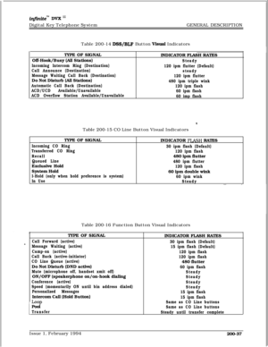 Page 69infznitem DVX I’Digital Key Telephone SystemGENERAL DESCRIPTION
rTable 200-14 
DSS/BLF Button Visual Indicators
TYPE OF SIGNAL
Off-Hook/Busy (All Stations)
Incoming Intercom Ring (Destination)
Call Announce (Destination)
Message Waiting Call Back (Destination)Do Not Disturb (All Stations)
Automatic Call Back (Destination)
ACD/UCD Available/Unavailable
ACD Overflow Station Available/UnavailableINDICATOR FLASH RATES
Steady
120 ipm flutter (Default)
steady
120 ipm flutter
480 ipm triple wink
120 ipm flash...