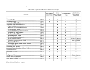 Page 70Table 300-l Key Station Features/Software PackagesFEATURECALLyEpUg PROCESSING comp~~moN
ADDITIONAL
EQUIPMENT
FEATURESREQUIRED
N=No additional hardware required 