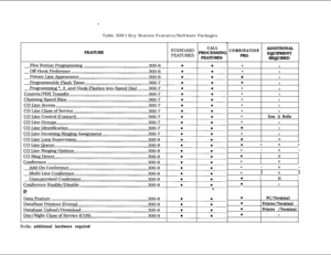 Page 72Table 300-l Key Station Features/Software Packages
FEATURECALL
yETmE PROCESSING
FEATURESCOMBINATIONADDITIONAL
PKGEQUIPMENT
REQUIRED
lN
lN
0N
aN
lN
lN
lN
lN
lN
lGen & Bells
lN
aN
lN
aN
0INI
lINI
0N
lN
lINI
lINI
N
PC/Terminal
Printer/Terminal
Printer /TerminalN
N=No additional hardware required 