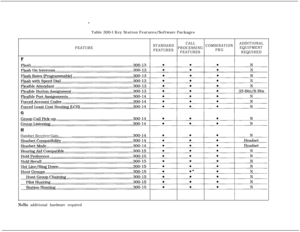 Page 74Table 300-l Key Station Features/Software PackagesFEATURESTANDARDCALL
PROCESSINGCOMBINATIONADDITIONAL
FEATURESPKGEQUIPMENT
FEATURESREQUIRED
Handset Receiver Gain... . . . . .
N=No additional hardware required 