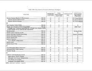 Page 78Table 300-l Key Station Features/Software PackagesSTANDARDADDITIONAL
FEATURECOMBINATION
N=No additional hardware required 