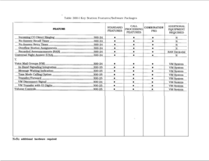 Page 79ITable 300-l Key Station Features/Software Packages
FEATURE
COMBINATIONV
.
N=No additional hardware required 