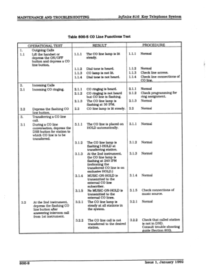 Page 126MAJNTTENANCE AND TROUBLESHOOTING Infinite 816 Key Telephone System 
Table 800-6 CO Line Fuuctions Test 
OPERATIONAL TEST RESULT PROCEDURE 
1. 
OutgoIng calls 
L.l Lift the handset or 1.1.1 TheCOlinelampis~t 1.1.1 Normal 
depress the ON/OFF Steacty. 
button and depress a CO 
line button. 
1.1.2 Dial tone is heard. 1.1.2 Normal 
1.1.3 CO lamp is not lit 1.1.3 Check line access. 
1.1.4 
Dialbncisnotheard. 1.1.4 Check line connections of 
CO line. 
2. 
2.1 
2.2 
3. 
3.1 Incoming Calls 
Incoming CO ringing....