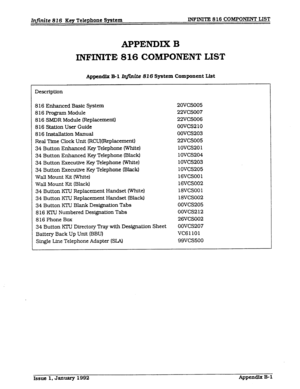 Page 135Infinite 816 Key Telephone System XNFXNXTE 8 16 COMPONENT LET 
APPENDIX B 
INFINITE 816 COMPONENT LIST 
Appedix B-l Z&finite 816 System Component List 
Description 
8 16 Enhanced Basic System 
8 16 Program Module 
816 SMDR Module (Replacement) 
8 16 Station User Guide 
8 16 Installation Manual 
Real Time Clock Unit IRCUXReplacement) 
34 Button Enhanced Key Telephone (White) 
34 Button Enhanced Key Telephone (Black) 
34 Button Executive Key Telephone (White) 
34 Button Executive Key Telephone (Black)...