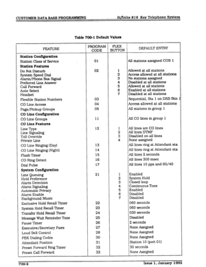 Page 76CUSTOMER DATA EASE PROGRAMMING Infinite 816 Key Telephone System 
Table 700-l Default Values 
FEATURE 
Station ConQuration 
Station Class of Service 
Station Features 
Do Not Disturb 
System Speed Dial 
Alarm/Phone Box Signal 
Preferred Line Answer 
Call Forward 
Auto Select 
Headset 
Flexible Station Numbers 
CO Line 
Access 
Page/Pickup Groups 
CO Line Configuration 
CO Line Groups 
CO Line Features 
Line Type 
Line Signaling 
Toll Override 
Private Line 
CO Line Ringing (Day) 
CO Line Ringing (Night)...