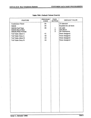 Page 77In.nite 816 Key Telephone SPtem CUSTOMER DATA BASE PROGIUMMNG 
Table 70@1 Default Values (Cont’dl 
FEATURE 
Conference Timer 
SMDR 
SMDR/CallType 
SMDR/Baud Rate 
SMDR/F+rint Format 
Toll Table Allow 
A 
Toll Table Deny A 
Toll Table Allow B 
Toll Table Deny B ‘ROGFUM 
CODE 
34 
35 
36 
41 
42 
43 
44 
FLEX 
BUITQN 
1 
2 
3 DEFAULT VALUE 
5 minutes 
#nabled for all lines 
llfX3J.k 
00 Baud 
9 Characters 
ione Assigned 
lone Assigned 
ione Assigned 
lone Assigned 
Issue 1, 
January 1992 700-3  