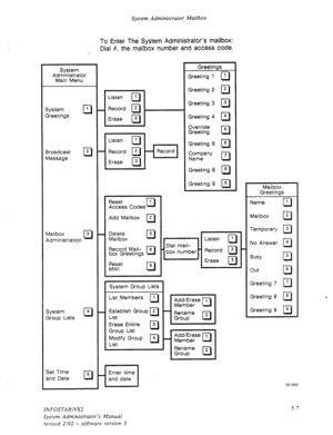 Page 62System Administrator Mailbox 
To Enter The System Administrator’s mailbox: 
Dial #, the mailbox number and access code. 
System 
Administrator 
Main Menu 
System 
q 1 
Greetings 
Broadcast 
0 
2 
Message 
Mailbox 
q 3 
Administration 
System 
0 4 
Group Lists 
Set Time 
q 5 and Date Listen 1 
c 
Record 2 
c 
Erase 3 
c I-= 
Record 
Reset 
cl 1 
Access Codes 
Add Mailbox 2 
n 
Delete 
0 
3 
Mailbox 
Record Mail- 
8 box Greetings 0 
Reset 
0 
9 MWI Greetings 
Greeting 1 
q 
Greeting 2 q 
Greeting 3 q...