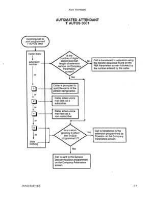 Page 97Auto Attendant 
AUTOMATED ATTENDANT 
T AUTOS 0001 
tl 1 
I 
or 
cl # 
I or 
* 
cl 
I or dialed less than 
length of extension Call is transferred to extension using 
the transfer sequence found on the 
PBX Parameters screen followed by 
+Yes , 
Caller is prompted to 
. spell the name of the 
person being called. 
Caller enters voice 
mail task as a 
+I subscriber. 
I 
Caller enters voice 
- mail task as a 
non-subscriber. 
A 
~- 1 the number entered by the caller. 
No Call is transferred to the...