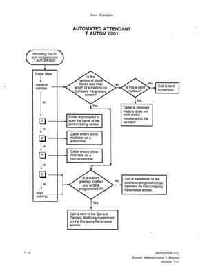 Page 98Auto Attendant 
or 4 
Zaller di 
1 
mailbox 
number 
cl 1 
1 or 
cl # 
i or 
* 
n 
I or 
n 0 
I or 
dials 
nothinc 
I 
AUTOMATED ATTENDANT 
T AUTOM 0001 
als: 
dialed less than 
1 No 
I 1 
Caller is informed 
maibox does not 
exist and is 
transferred to the 
operator. 1 
Call is transferred to the 
extension programmed as 
Operator on the Company 
Parameters screen. 
Yes 
y 
7.10 INFOSTARIKX2 
System Administrator’s Manual 
revised 7/91  